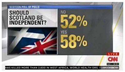 Poll result for Scottish independence with incorrect percentages