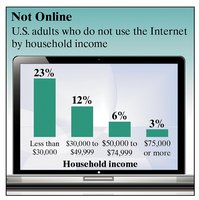 Bar graph showing U.S. adults who do not use the Internet by household income