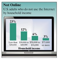 Bar graph showing U.S. adults who do not use the Internet by household income