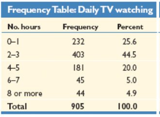Frequency table for daily TV watching