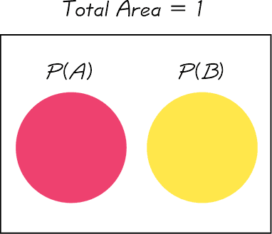 Venn diagram showing mutually exclusive events