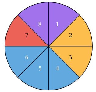 Wheel diagram for random experiment