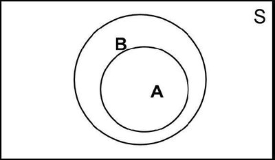 Venn diagram showing subset relationship