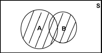 Venn diagram showing union of events