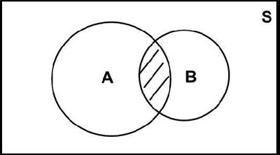 Venn diagram showing intersection of events