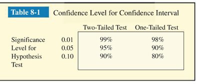 Confidence Level for Confidence Interval Table
