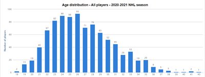 Misinterpretation of means with NHL player age distribution