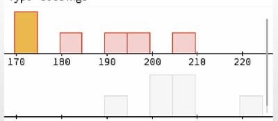 Histogram of sample means