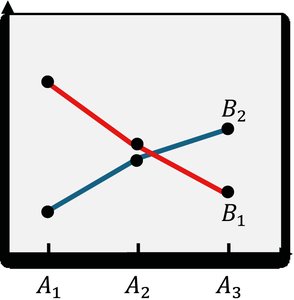 Interaction plot with crossing lines (interaction)