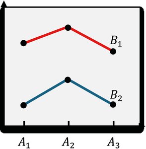 Interaction plot with parallel lines (no interaction)
