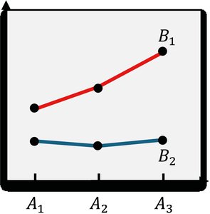 Interaction plot with diverging lines (interaction)