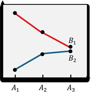 Interaction plot with converging lines (interaction)