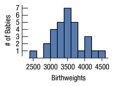 Histogram of birthweights