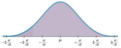 Sampling distribution of the mean