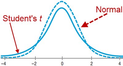 Comparison of t-distribution and normal distribution