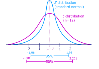 t-distribution and z-distribution comparison