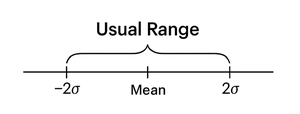 Usual range for binomial distribution
