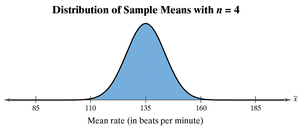 Distribution of Sample Means with n = 4