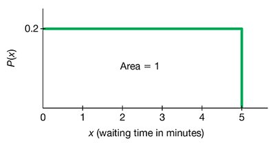 Probability of waiting time at least 2 minutes