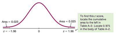 Critical value z0.025 on normal curve