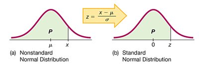 Conversion from nonstandard to standard normal distribution
