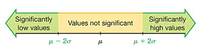 Range rule of thumb for significant values