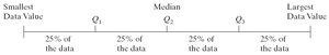 Quartile diagram