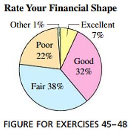 Pie chart for financial shape