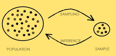 Diagram showing the relationship between population, sampling, sample, and inference