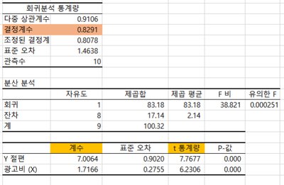 회귀분석 통계량(확대)