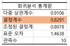 회귀분석 결과표