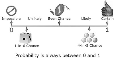 Probability scale from impossible (0) to certain (1) with examples