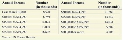 Income distribution table