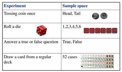 Table of experiments and their sample spaces
