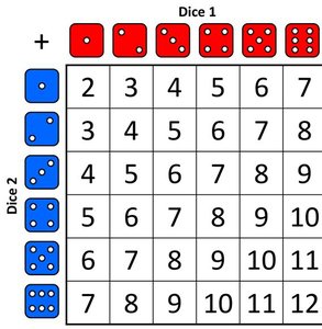 Table showing sums of two dice