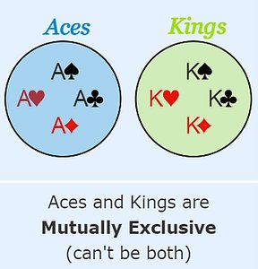Venn diagram showing mutually exclusive events: Aces and Kings