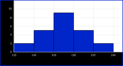 Histogram of plant heights