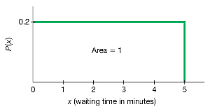 Uniform distribution waiting time example