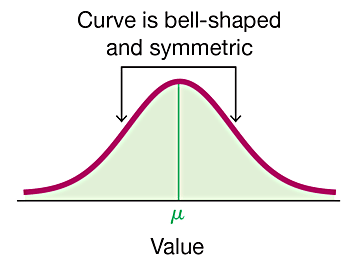 Bell-shaped normal curve