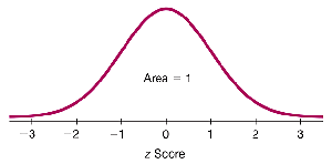 Standard normal distribution curve