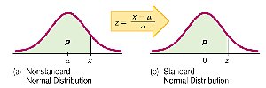 Conversion from nonstandard to standard normal distribution