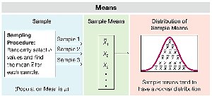 Sampling distribution of sample means