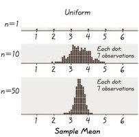 Sample means from uniform distribution