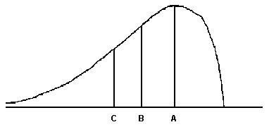 A right-skewed distribution with vertical lines labeled A, B, and C