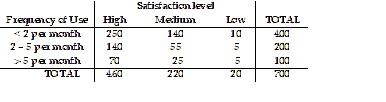 Two-way table of satisfaction level and frequency of use