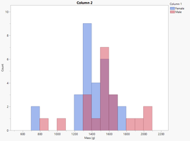 Histogram of turtle masses by sex