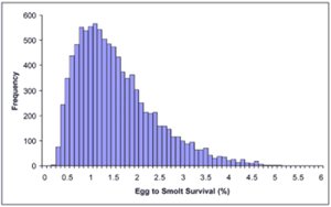 Histogram showing skewed data