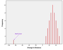 Histogram showing outliers