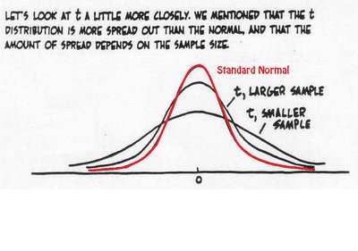 Overlay of t-distributions with different sample sizes and the standard normal curve
