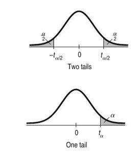 t-distribution table with confidence levels and tail probabilities